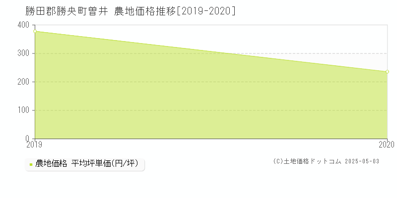 勝田郡勝央町曽井の農地価格推移グラフ 