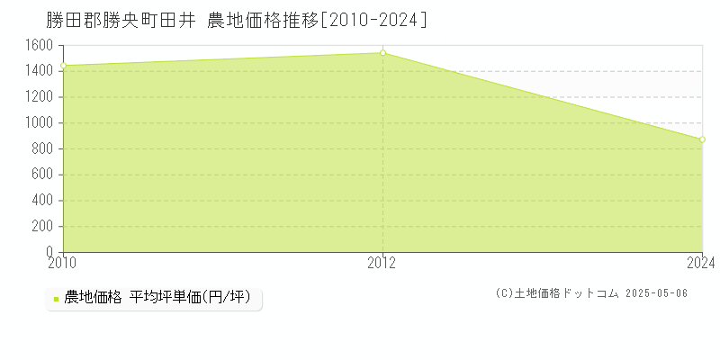 田井(勝田郡勝央町)の農地価格推移グラフ(坪単価)[2010-2024年]