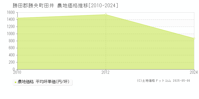 勝田郡勝央町田井の農地価格推移グラフ 