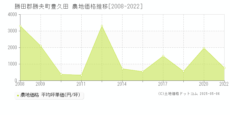 豊久田(勝田郡勝央町)の農地価格推移グラフ(坪単価)[2008-2022年]
