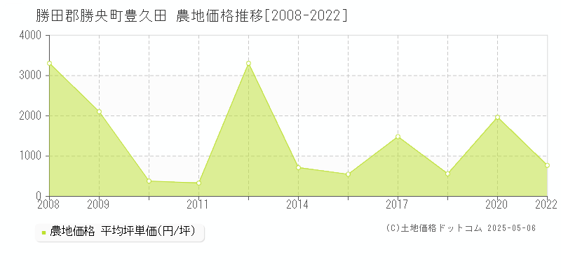 勝田郡勝央町豊久田の農地価格推移グラフ 