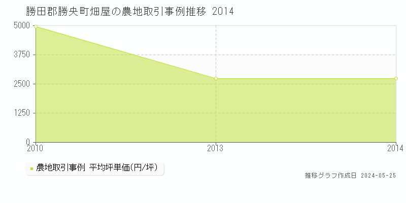 勝田郡勝央町畑屋の農地価格推移グラフ 