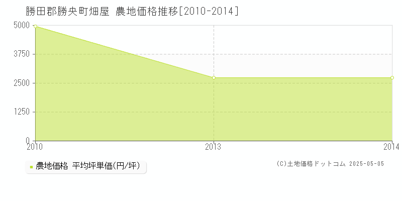 畑屋(勝田郡勝央町)の農地価格推移グラフ(坪単価)[2010-2014年]