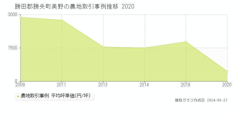 勝田郡勝央町美野の農地価格推移グラフ 