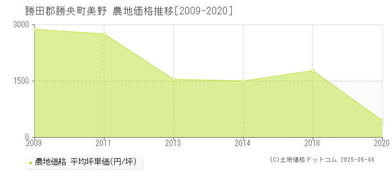 美野(勝田郡勝央町)の農地価格推移グラフ(坪単価)[2009-2020年]