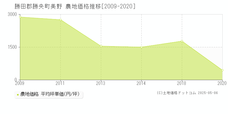 勝田郡勝央町美野の農地価格推移グラフ 