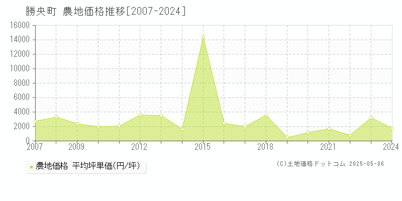 勝央町(岡山県)の農地価格推移グラフ(坪単価)[2007-2024年]