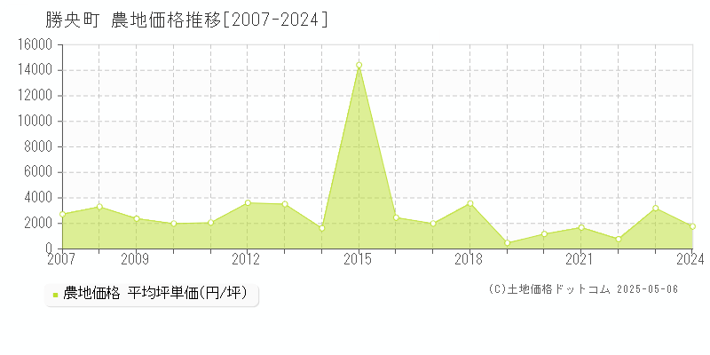 勝田郡勝央町全域の農地価格推移グラフ 