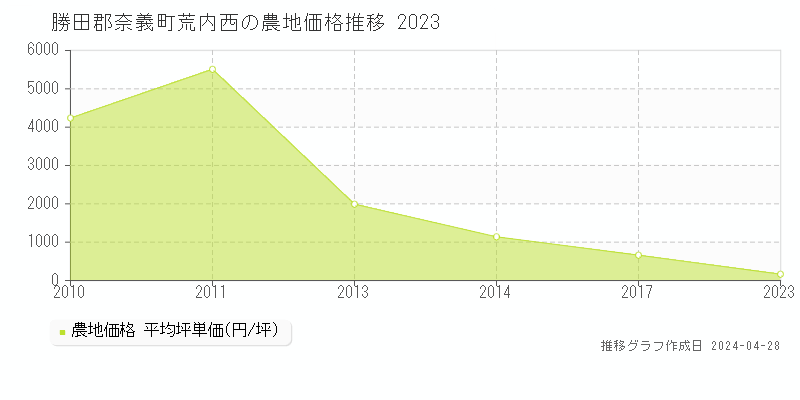 勝田郡奈義町荒内西の農地価格推移グラフ 