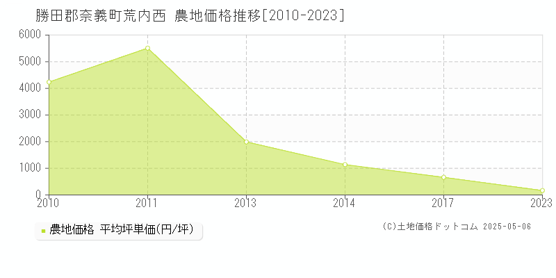 荒内西(勝田郡奈義町)の農地価格推移グラフ(坪単価)[2010-2023年]