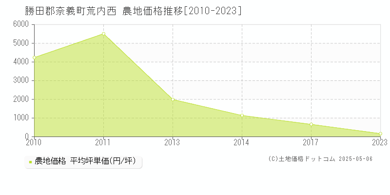 勝田郡奈義町荒内西の農地価格推移グラフ 