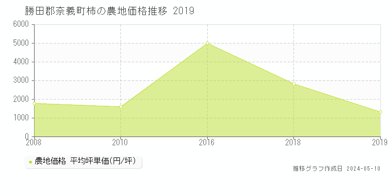 勝田郡奈義町柿の農地価格推移グラフ 