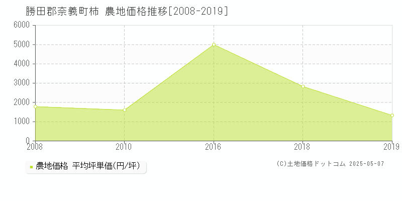 柿(勝田郡奈義町)の農地価格推移グラフ(坪単価)[2008-2019年]