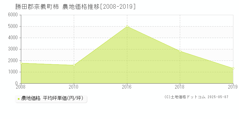 勝田郡奈義町柿の農地価格推移グラフ 