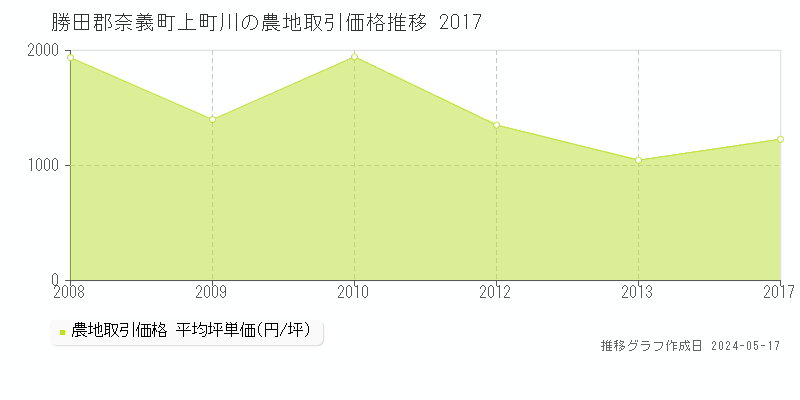勝田郡奈義町上町川の農地価格推移グラフ 