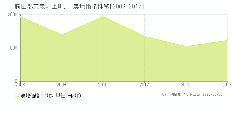 上町川(勝田郡奈義町)の農地価格推移グラフ(坪単価)[2008-2017年]