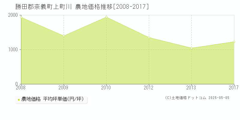 勝田郡奈義町上町川の農地価格推移グラフ 