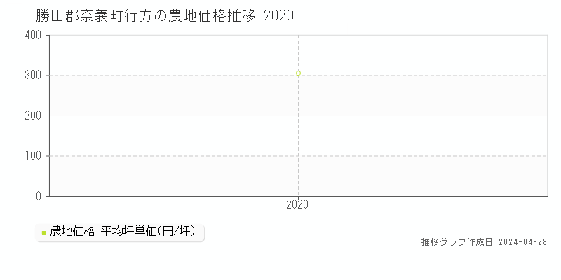 勝田郡奈義町行方の農地価格推移グラフ 