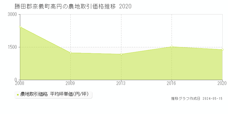 勝田郡奈義町高円の農地価格推移グラフ 