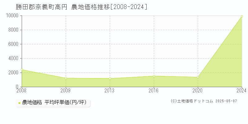高円(勝田郡奈義町)の農地価格推移グラフ(坪単価)[2008-2024年]