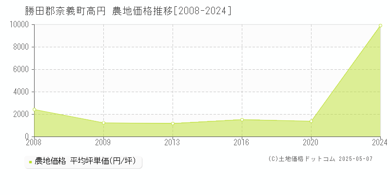 勝田郡奈義町高円の農地価格推移グラフ 