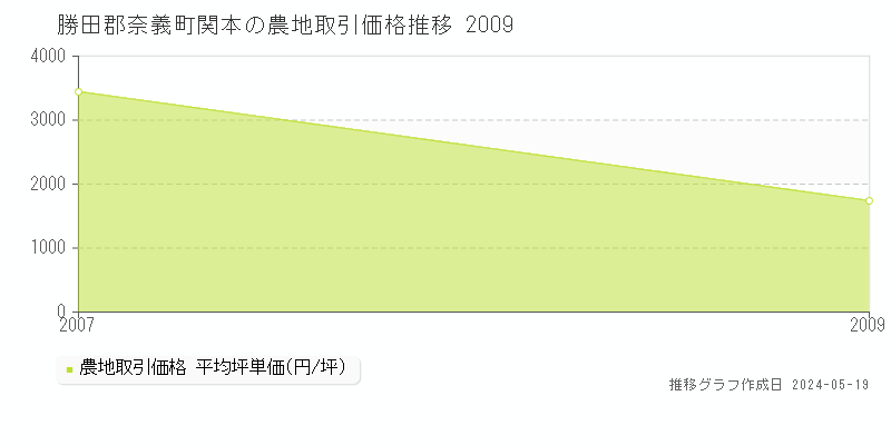 勝田郡奈義町関本の農地価格推移グラフ 