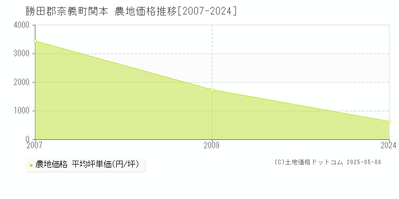 関本(勝田郡奈義町)の農地価格推移グラフ(坪単価)[2007-2024年]