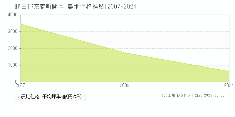 勝田郡奈義町関本の農地価格推移グラフ 