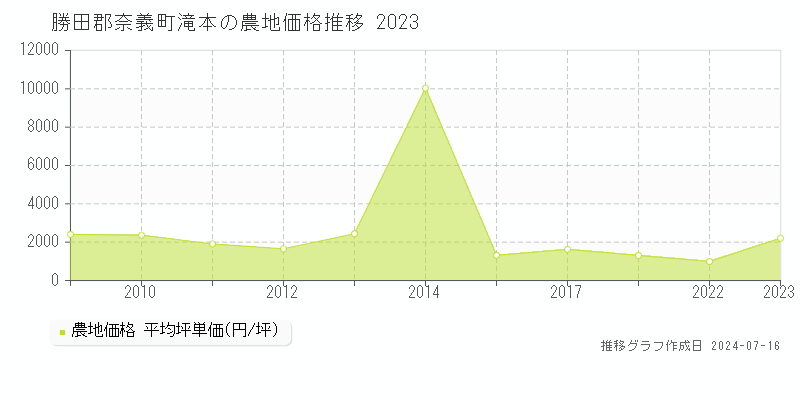 勝田郡奈義町滝本の農地価格推移グラフ 