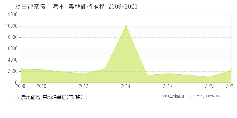 勝田郡奈義町滝本の農地価格推移グラフ 