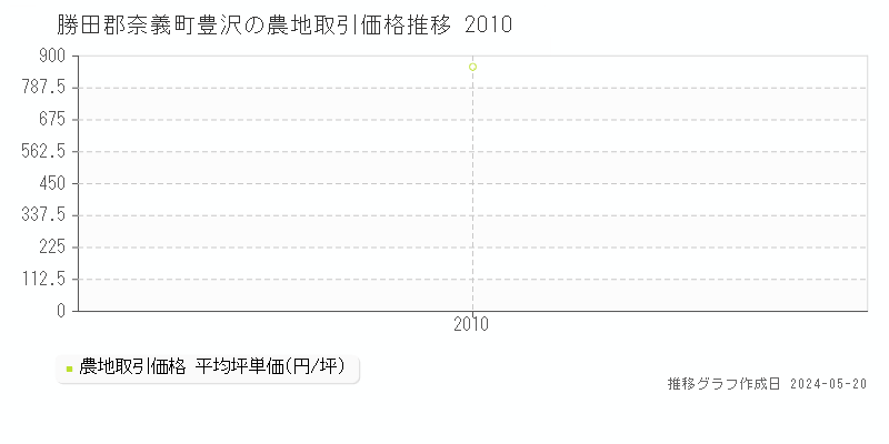 勝田郡奈義町豊沢の農地価格推移グラフ 