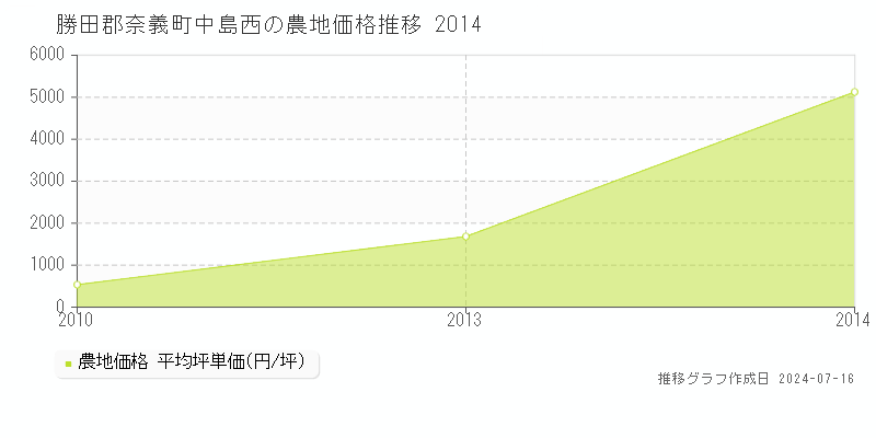 勝田郡奈義町中島西の農地価格推移グラフ 