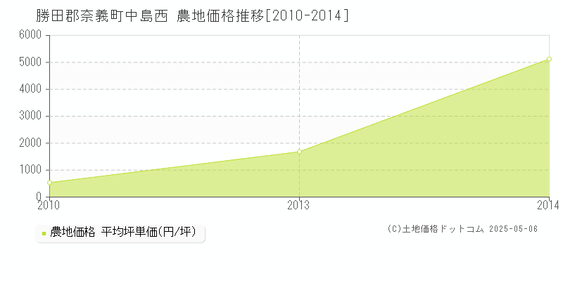 勝田郡奈義町中島西の農地価格推移グラフ 