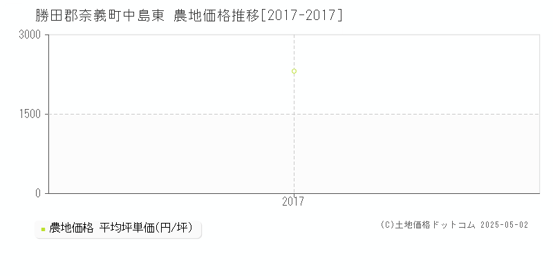 中島東(勝田郡奈義町)の農地価格推移グラフ(坪単価)[2017-2017年]