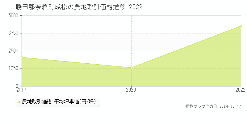 勝田郡奈義町成松の農地価格推移グラフ 