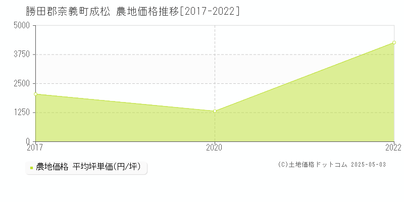 成松(勝田郡奈義町)の農地価格推移グラフ(坪単価)[2017-2022年]
