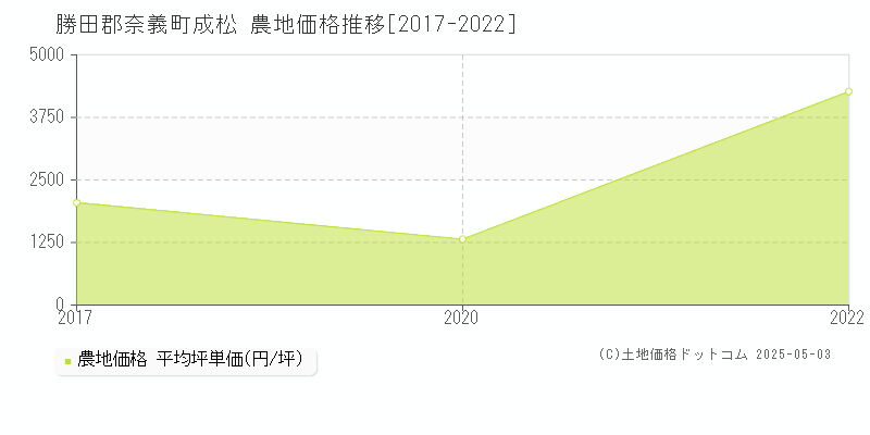 勝田郡奈義町成松の農地価格推移グラフ 