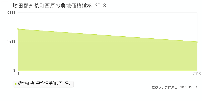 勝田郡奈義町西原の農地価格推移グラフ 