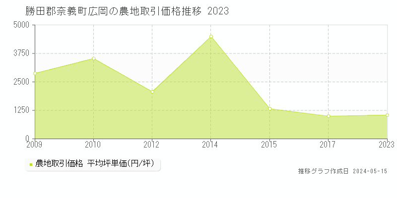 勝田郡奈義町広岡の農地価格推移グラフ 