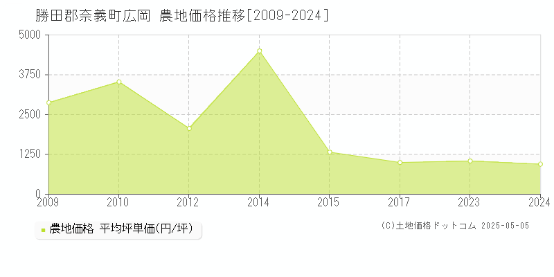 広岡(勝田郡奈義町)の農地価格推移グラフ(坪単価)[2009-2024年]