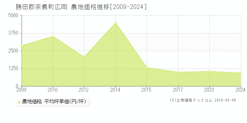 勝田郡奈義町広岡の農地価格推移グラフ 