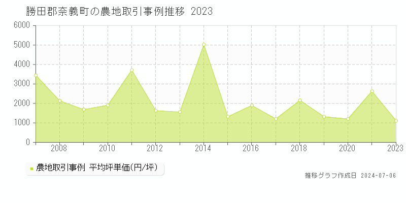 勝田郡奈義町全域の農地価格推移グラフ 