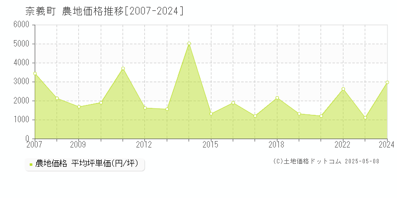 奈義町(岡山県)の農地価格推移グラフ(坪単価)[2007-2024年]