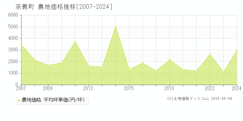 勝田郡奈義町全域の農地価格推移グラフ 