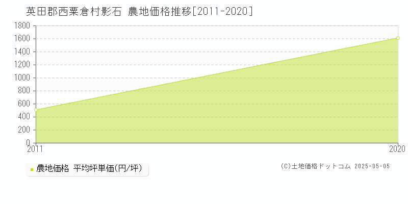 影石(英田郡西粟倉村)の農地価格推移グラフ(坪単価)[2011-2020年]