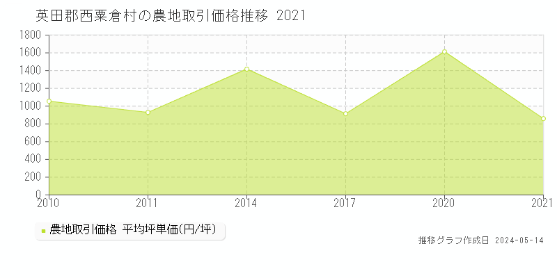 英田郡西粟倉村の農地取引価格推移グラフ 