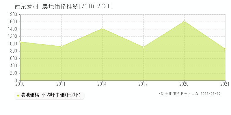 全域(西粟倉村)の農地価格推移グラフ(坪単価)[2010-2021年]