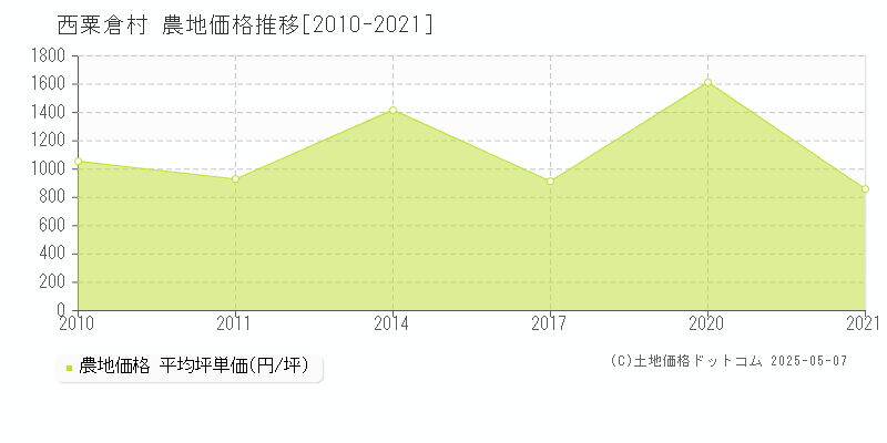 英田郡西粟倉村の農地取引事例推移グラフ 