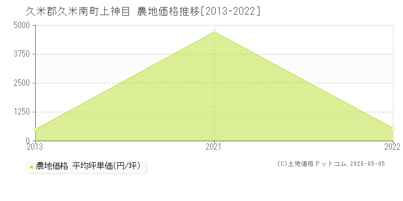 上神目(久米郡久米南町)の農地価格推移グラフ(坪単価)[2013-2022年]