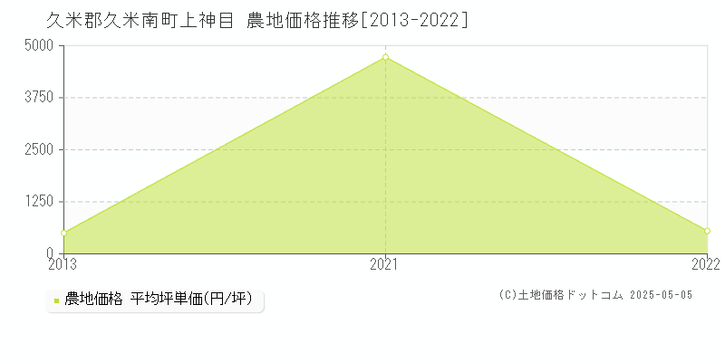 久米郡久米南町上神目の農地価格推移グラフ 